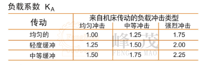 齒輪齒條負(fù)載系數(shù)